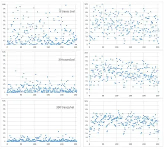 Figure 6: TA ranking (1-256 restricted to 1-101) vs values (0:255): aggregated(left) and single traces rank averages (right)
