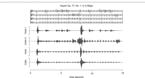FIGURE 1 |The excerpt from the ﬁrst movement of Haydn’s G Major string quartet, Op. 77 No