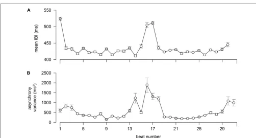 FIGURE 2 | Average IBIs (A) and asynchrony variances (B) of the quartet at each quarter note beat