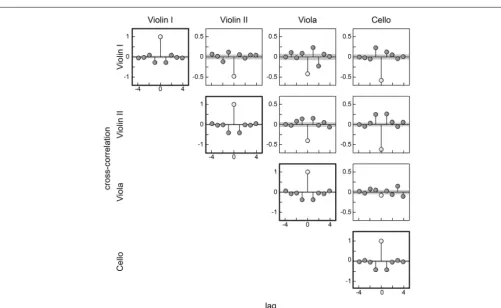 FIGURE 3 | A matrix of cross-correlation coefﬁcients of IBIs between performers. In the diagonal axis (bold squares), the autocorrelations are shown.Shaded areas indicate one standard error.