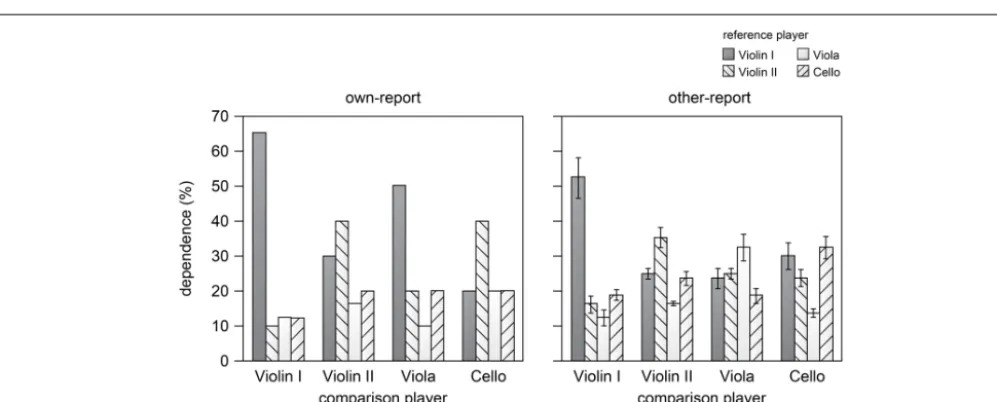 FIGURE 4 | Subjective ratings of the timing dependency of a performer (main player) on the timing of other performers (reference player) judged bythe performer him or herself (left panel) and judged by the other performers (right panel)