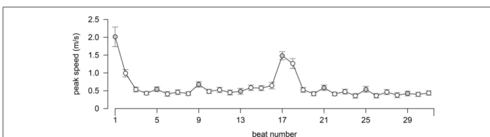 FIGURE 5 |The average peak speed of the bow movement directly proceeding to the acoustic onset