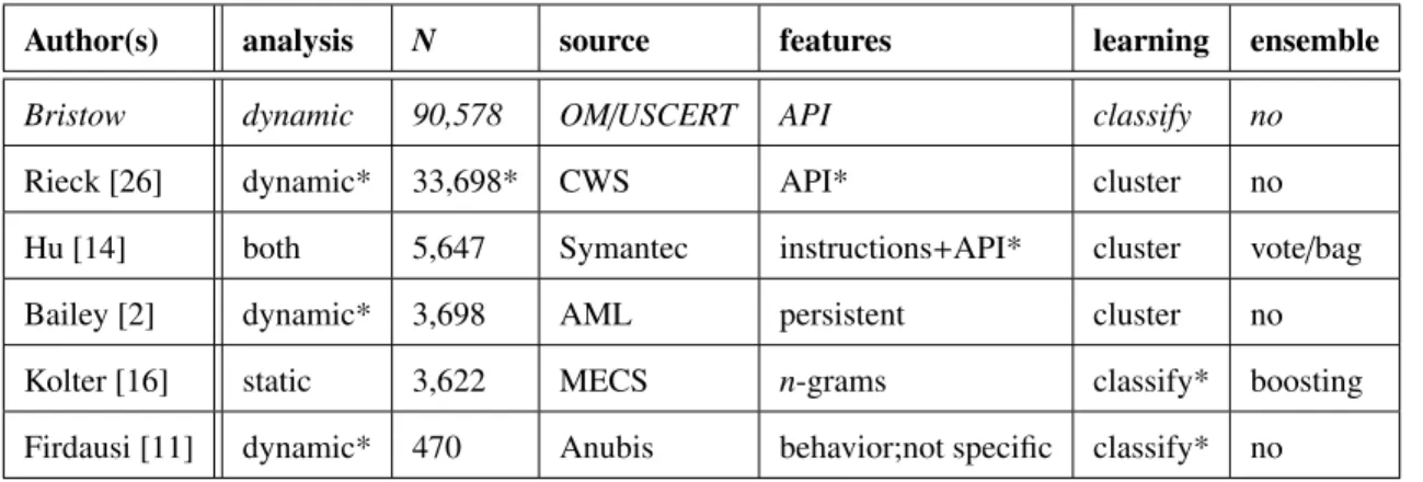 Table 2.1: Overview summary of related work. An asterisk (*) denotes similarity to this research.
