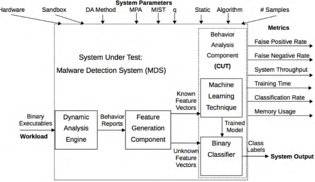 Figure 3.1: Malware Detection System Component Diagram