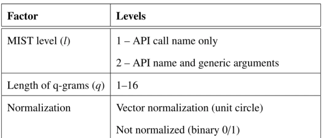 Table 3.1: Factor Levels