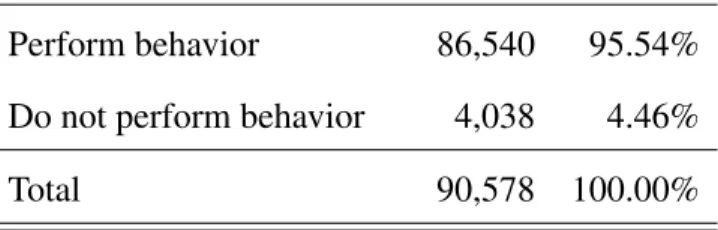 Table 4.1: Summary of dynamic analysis performance Perform behavior 86,540 95.54%