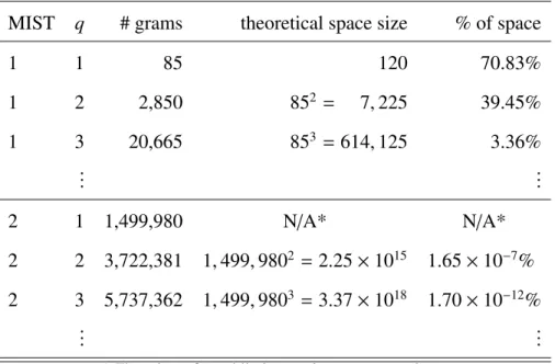 Table 4.2: Detailed examples of feature generation component results MIST q # grams theoretical space size % of space