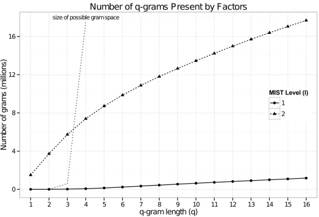Figure 4.1: Graph of the number of millions of unique q-grams present in the data for each level of the MIST level (l) and gram length (q) factors with depiction of the size of the space of possible grams for MIST level 1