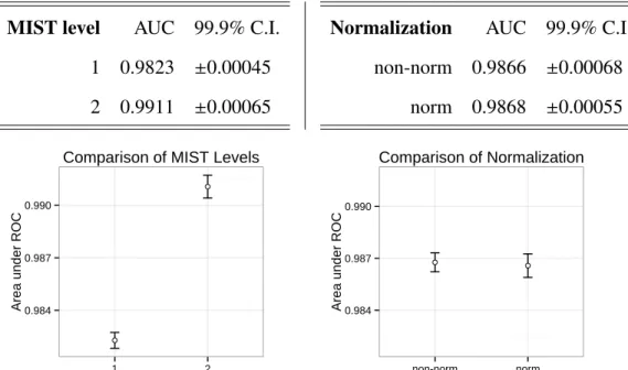 Figure 4.2: Details and chart of area under ROC comparisons of classifier performance by MIST level and normalization with 99.9% confidence intervals