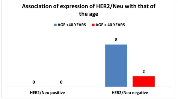 Table 2: Association between expression of HER2/Neu with that of the tumor Size 