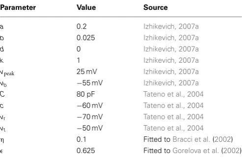 Table 1 | Intrinsic parameters for the projection model.