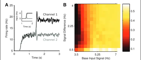 FIGURE 4 | Transient selection of competing input signals by thestriatum. (A)such that brighter colors represent higher selectivity