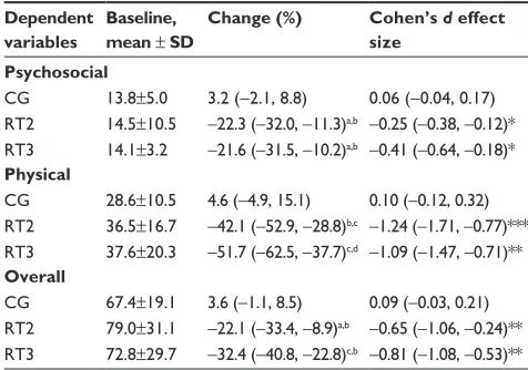 Table 4 Training effects (with 90% confidence limits) for the responses to the menopause-specific quality of life questionnaire