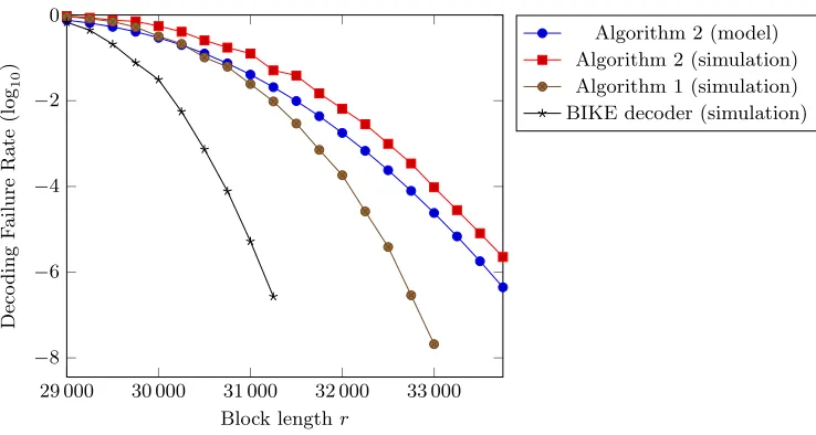 Figure 1. DFR of the step-by-step algorithm in the models and from simulations(inﬁnite number of iterations)