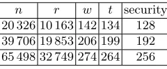 Table 1. BIKE Parameters (security against classical adversary)