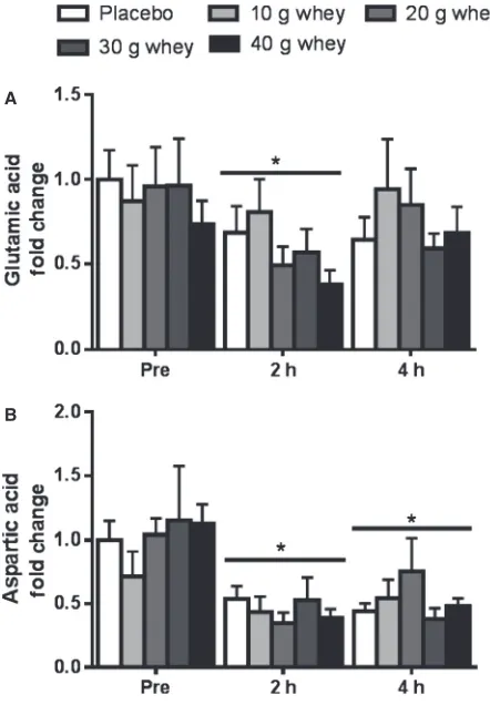 Figure 3. Intramuscular glutamic and aspartic acids. Fold changessigniﬁcantly different from the pre-exercise fasted conditionPin (A) glutamic acid and (B) aspartic acid