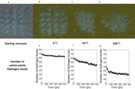 Figure 4. Results of the MD simulations of a 6 x 5 x 4 nano-crystal of PABA: Starting structure (Crystal lattice constructed in Materials Studio not the equilibrated structure) (a)