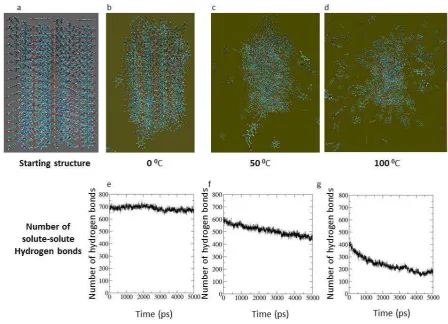 Figure 2. Results of the MD simulations of a 3 x 7 x 3 nano-crystal of PABA: Starting structure (Crystal lattice constructed in Materials Studio not the equilibrated structure) (a)