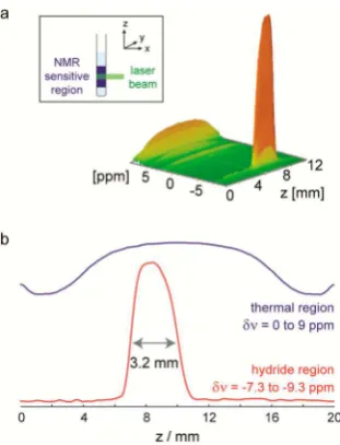 Figure 5. (a) Three-dimensional plot of signal intensity (vertical axis)(0vs chemical shift (ppm) and vertical displacement (mm) relative to thebase of the NMR coil for 2