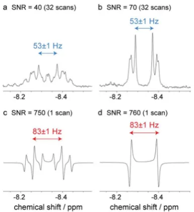Figure 8. Two-dimensional pumprecorded or (b)vertical dimension corresponds to evolution during−probe NMR spectra of 2 where the τ and (a) 1H is 31P is monitored.