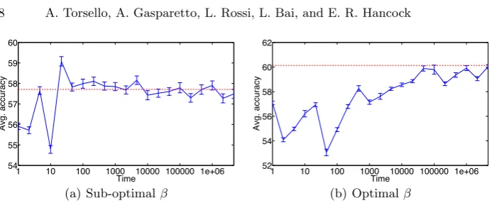 Fig. 1. The average classiﬁcation accuracy as the time parameter of the continuous-time quantum walk varies, for an optimal (left) and sub-optimal value of the decayfactor β.