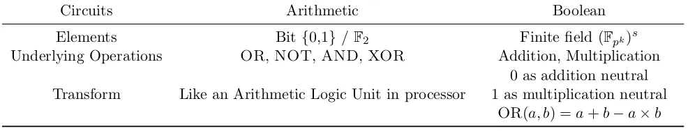 Figure 7: Sample Arithmetic Circuit