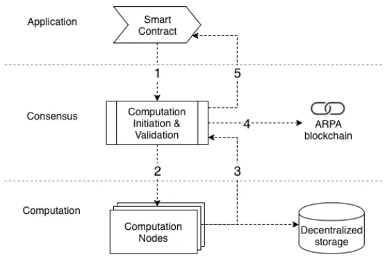 Figure 8: The Secure computation process