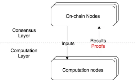 Figure 9: Oﬀ-chain computation