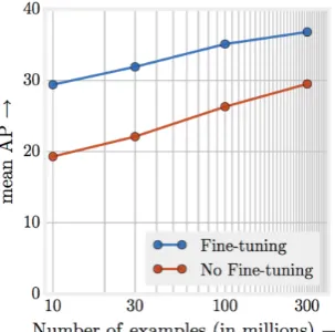 Figure 1: Data size and model performance