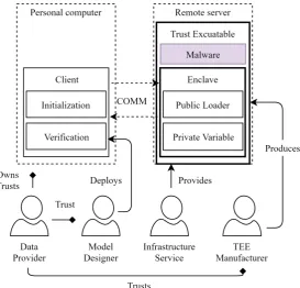Figure 4: Trust Execution Environment
