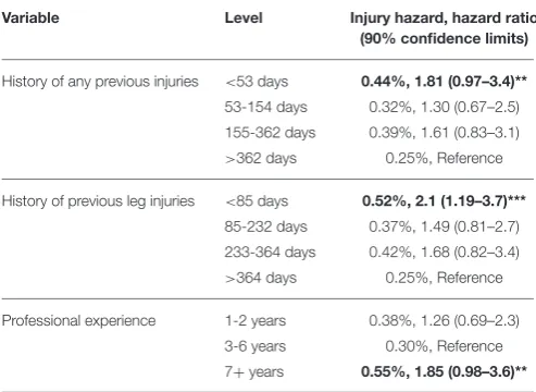 TABLE 3 | Individual effects of history of previous injuries and professionalexperience on the risk of injuries derived from part one of the analysis.
