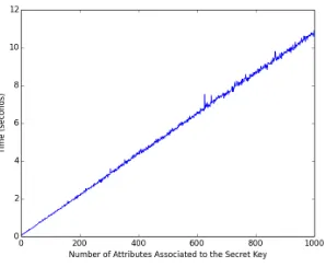 Fig. 2: Generation of user key with up to 1000 attributes