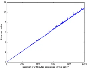 Fig. 3: Disk size of the key as the number of attributes is increasing