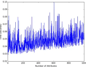 Fig. 6: Decryption of ciphertext associated with a random policy
