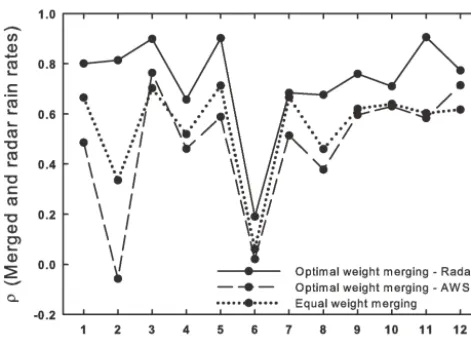 Figure 10. The correlation coefﬁcients between the merged precip-itation and radar rain rate estimation over the different gap areas.The merged precipitation estimates are obtained from the mergingmethods of optimal weight using radar (solid line), optimal weightusing AWS (dashed line), and equal weight (dotted line).