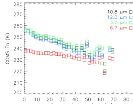 Figure 3. Mean relationship between the COMS brightness tem-perature (Tb) and the Jindo radar rain rate