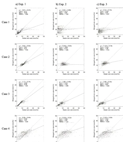 Figure 8. Scatter diagrams for the radar rain rate estimations vs. the merged precipitation over the radar gap areas using the merging methodsof (a) optimal weight using radar, (b) optimal weight using AWS, and (c) equal weight for each of the precipitation cases.