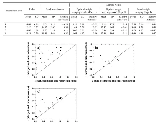 Table 2. Mean (mm h−1) and standard deviation (SD) (mm h−1) values of the radar observation, satellite precipitation estimates after biascorrection, and radar-satellite merged results over the radar gap areas for the four precipitation cases