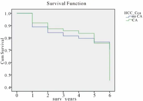 Figure 4 shows a Kaplan Meier survival analysis com-by Wilcoxon test was 0.178, which was statistically in-paring the actuarial survival in the 3 groups, the p value significant