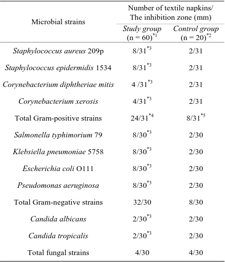 Table 1. Comparison of antimicrobial activity of textile napkins wetted with 0.02% aqueous chlorhexidine