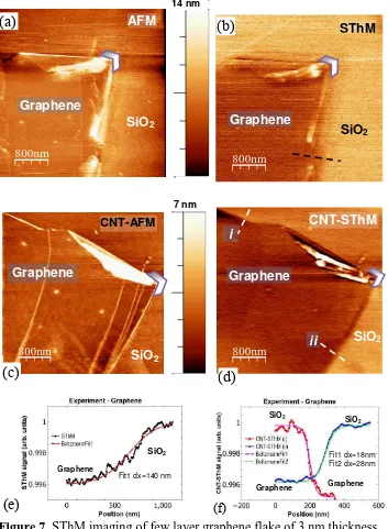 Figure 7.  SThM imaging of few layer graphene flake of 3 nm thickness on Si substrate