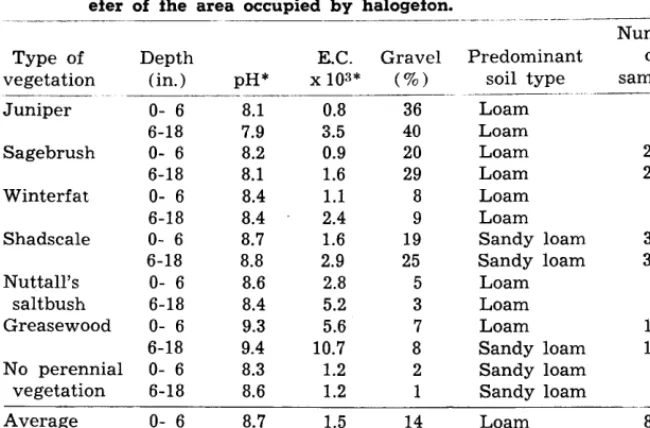 Table 1. Summary of chracteristics of soils in Nevada and on the prim- _ -_ efer of the area occupied by halogefon