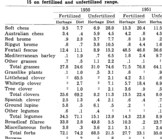 Table 1. Percenf of differenf species in fhe herbage crop and in fhe simu- lafed dief of sfeers during fhe dry-forage season