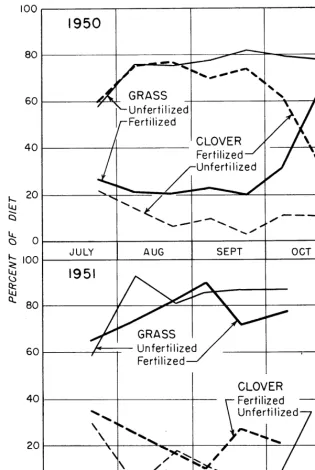 FIGURE 2. Grass and clover in the steers’ diet on the fertilized and unfertilized pastures