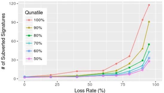 Figure 1: Extraction Results by Quantiles