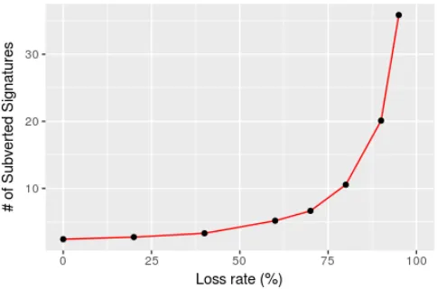 Figure 2: Overall Extraction Results