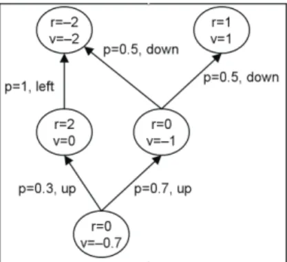 Figure 3.2. Example of a Markov Decision 