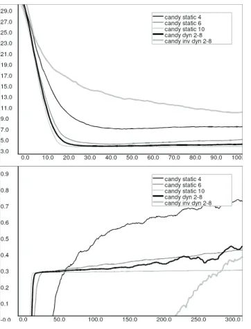 Figure 3.10.  Candy task 