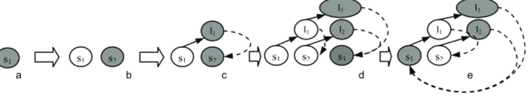 Figure 4.2a). Note that we use s i  (indexed) to refer to <a, s> tuples (type 1 nodes) 