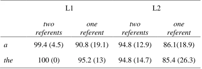 Table 1. Accuracy rates (percentage of mouse clicks on the target referent) for native (L1) 